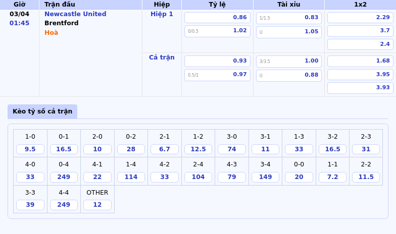 Nhận định và soi kèo Newcastle United vs Brentford - Cơ hội bứt phá của Chích chòe 2 Thông tin bảng tỷ lệ kèo bóng đá Newcastle United vs Brentford